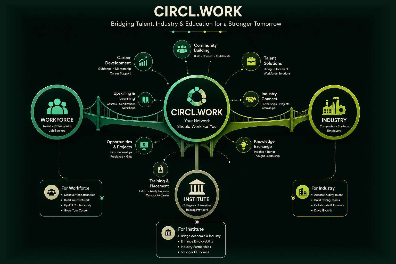 Circl Work ecosystem connecting workforce, industry, institutes, communities, learning, projects, and career development